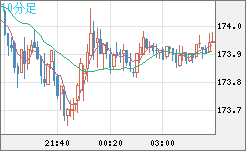 スイスフラン/円チャート（CHF/JPY）10分足