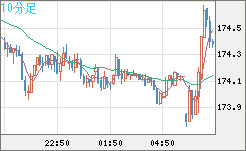 スイスフラン/円チャート（CHF/JPY）10分足