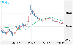 スイスフラン/円チャート（CHF/JPY）10分足
