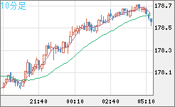 スイスフラン/円チャート（CHF/JPY）10分足