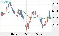 スイスフラン/円チャート（CHF/JPY）10分足