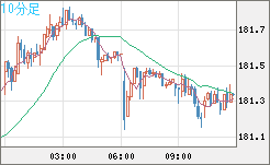 スイスフラン/円チャート（CHF/JPY）10分足