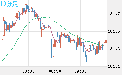 スイスフラン/円チャート（CHF/JPY）10分足