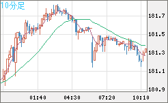 スイスフラン/円チャート（CHF/JPY）10分足
