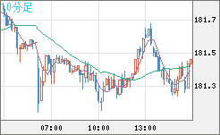 スイスフラン/円チャート（CHF/JPY）10分足