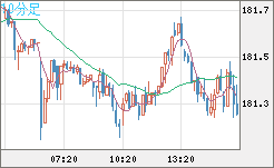 スイスフラン/円チャート（CHF/JPY）10分足