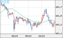 スイスフラン/円チャート（CHF/JPY）10分足