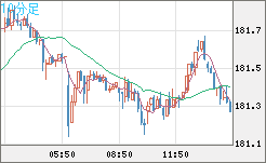 スイスフラン/円チャート（CHF/JPY）10分足