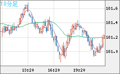 スイスフラン/円チャート（CHF/JPY）10分足
