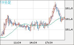 スイスフラン/円チャート（CHF/JPY）10分足