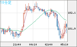 スイスフラン/円チャート（CHF/JPY）10分足
