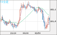 スイスフラン/円チャート（CHF/JPY）10分足