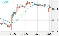 スイスフラン/円チャート（CHF/JPY）10分足