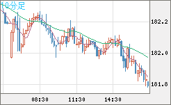 スイスフラン/円チャート（CHF/JPY）10分足