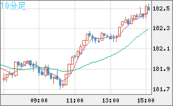 スイスフラン/円チャート（CHF/JPY）10分足