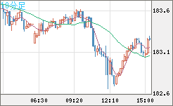 スイスフラン/円チャート（CHF/JPY）10分足