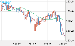 スイスフラン/円チャート（CHF/JPY）10分足
