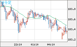 スイスフラン/円チャート（CHF/JPY）10分足