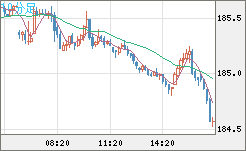 スイスフラン/円チャート（CHF/JPY）10分足