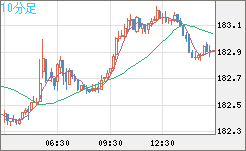 スイスフラン/円チャート（CHF/JPY）10分足