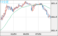 スイスフラン/円チャート（CHF/JPY）10分足