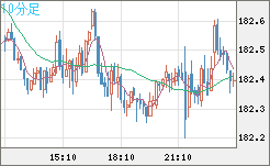 スイスフラン/円チャート（CHF/JPY）10分足
