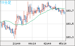 スイスフラン/円チャート（CHF/JPY）10分足