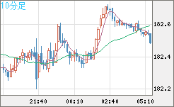 スイスフラン/円チャート（CHF/JPY）10分足