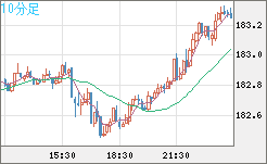 スイスフラン/円チャート（CHF/JPY）10分足