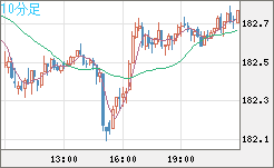 スイスフラン/円チャート（CHF/JPY）10分足