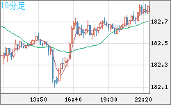 スイスフラン/円チャート（CHF/JPY）10分足