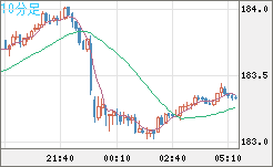 スイスフラン/円チャート（CHF/JPY）10分足