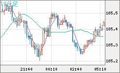 スイスフラン/円チャート（CHF/JPY）10分足