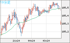 スイスフラン/円チャート（CHF/JPY）10分足