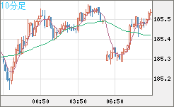 スイスフラン/円チャート（CHF/JPY）10分足