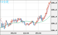 スイスフラン/円チャート（CHF/JPY）10分足