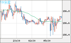 スイスフラン/円チャート（CHF/JPY）10分足