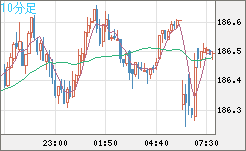 スイスフラン/円チャート（CHF/JPY）10分足