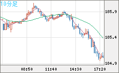 スイスフラン/円チャート（CHF/JPY）10分足
