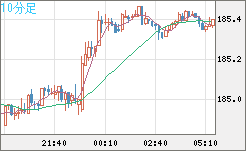 スイスフラン/円チャート（CHF/JPY）10分足