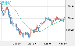 スイスフラン/円チャート（CHF/JPY）10分足