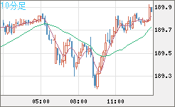 スイスフラン/円チャート（CHF/JPY）10分足