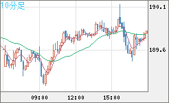 スイスフラン/円チャート（CHF/JPY）10分足