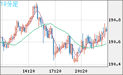 スイスフラン/円チャート（CHF/JPY）10分足