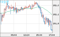 スイスフラン/円チャート(CHF/JPY)10分足