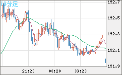 スイスフラン/円チャート(CHF/JPY)10分足