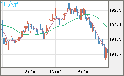 スイスフラン/円チャート(CHF/JPY)10分足