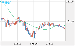 スイスフラン/円チャート（CHF/JPY）10分足