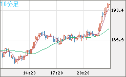 スイスフラン/円チャート（CHF/JPY）10分足