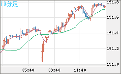 スイスフラン/円チャート（CHF/JPY）10分足